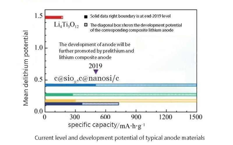 典型负极材料现状及发展潜力