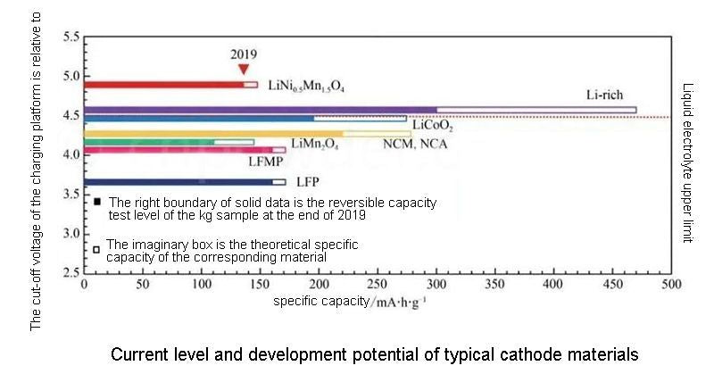 Current level and development potential of typical cathode materials