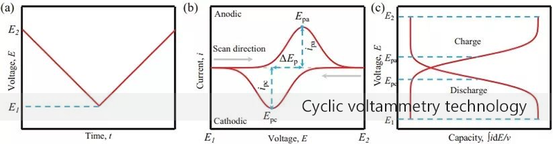 Cyclic voltammetry technology