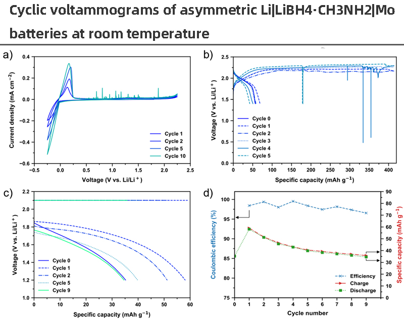 Cyclic voltammograms of asymmetric LiLiBH4∙CH3NH2Mo batteries at room temperature