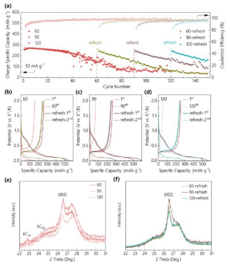 Cycling performance of K graphite half-cell