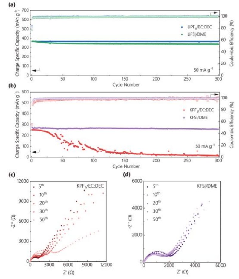 Cycling stability of (a)LiGraphite half cells and (b)KGraphite half cells.jpg