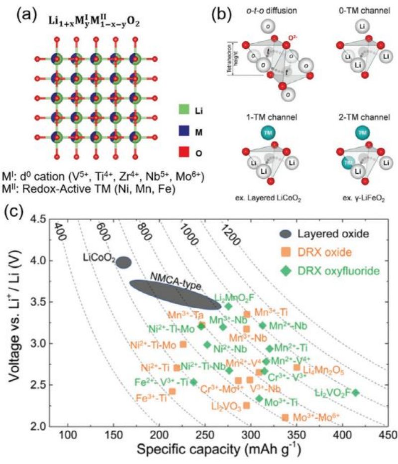 DRX cathode material