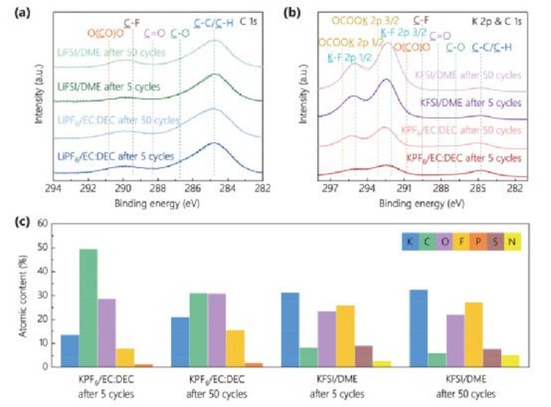 Deconvolved K 2p and C 1s XPS spectra of SEI on graphite surfaces
