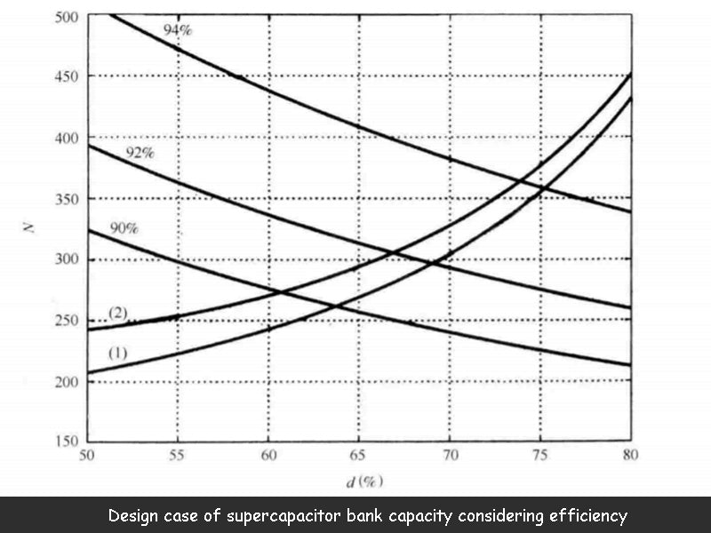 Design case of supercapacitor bank capacity considering efficiency
