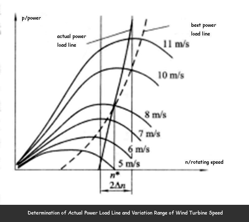 Determination of Actual Power Load Line and Variation Range of Wind Turbine Speed