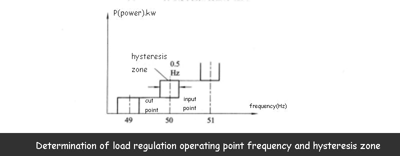 Determination of load regulation operating point frequency and hysteresis zone