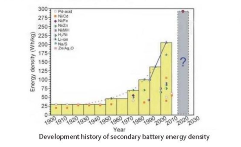Development history of secondary battery high energy density