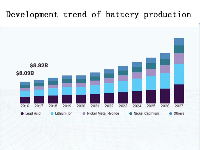 Development trend of battery production