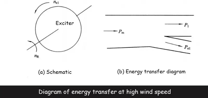 Diagram of energy transfer at high wind speed