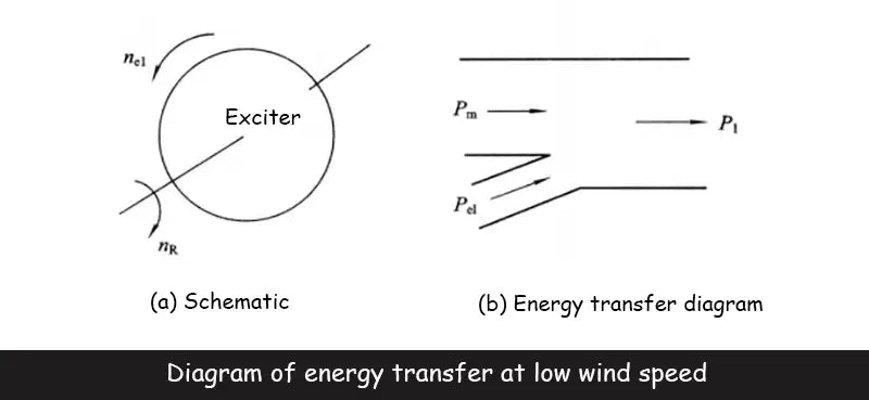 Diagram of energy transfer at low wind speed