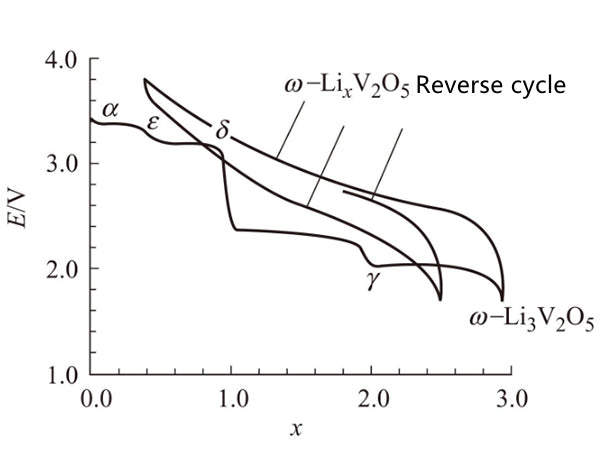 Discharge performance of V205 compound