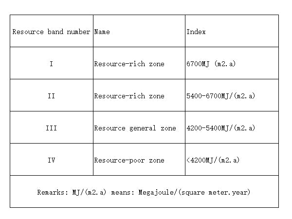 Distribution of China's four solar radiation resource belts