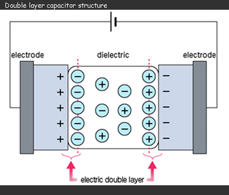 Double layer capacitor structure