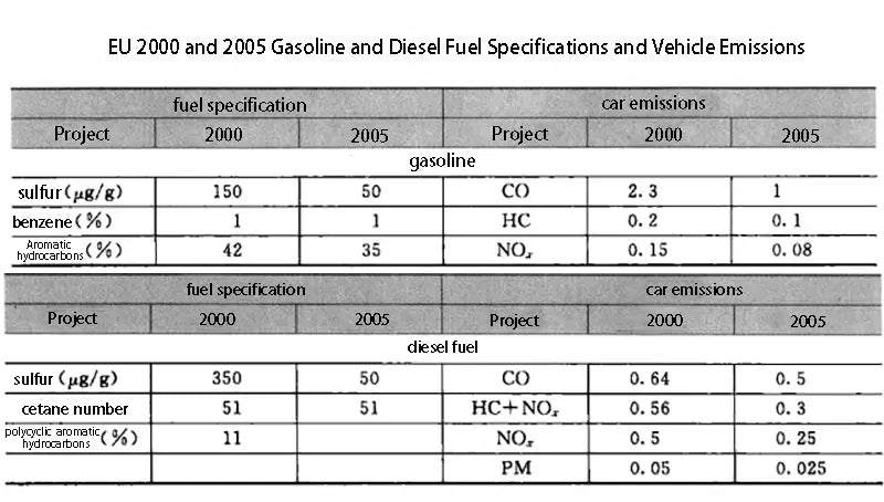 EU 2000 and 2005 Gasoline and Diesel Fuel Specifications and Vehicle Emissions