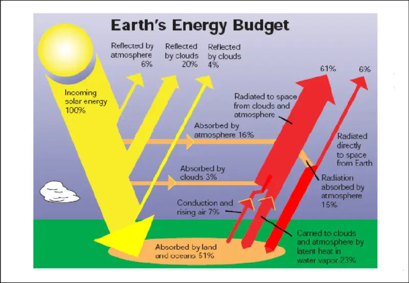 Earth's Energy Budget