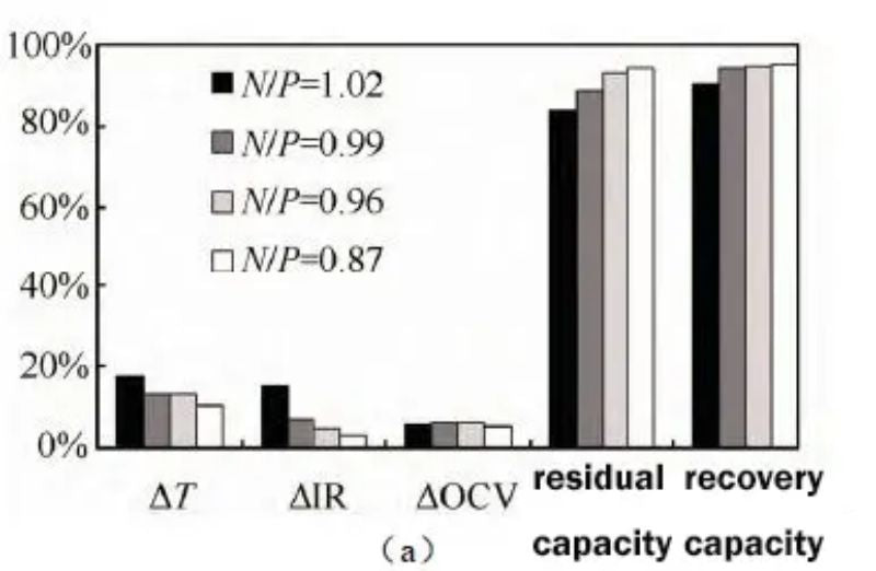 Effects of different NP ratios on battery thickness, internal resistance, voltage recovery after storage at 60 °C