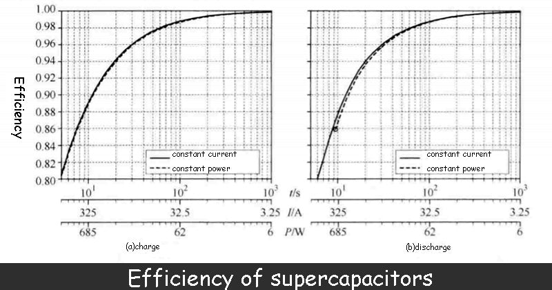 Efficiency of supercapacitors