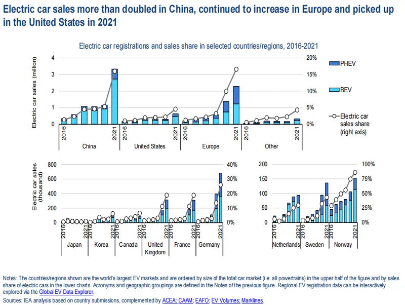 Electric car registrations and shares in selected countries or regions,2016-2021