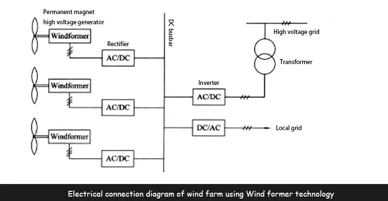 Electrical connection diagram of wind farm using Wind former technology