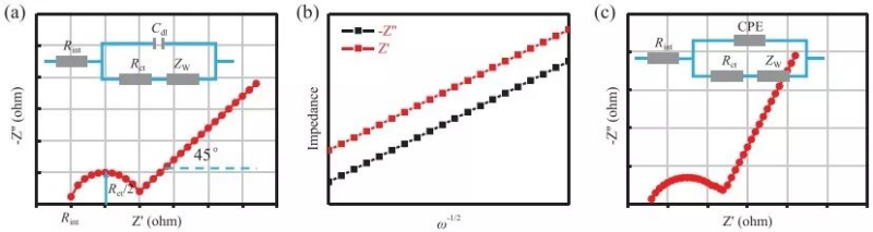 Electrochemical Impedance Spectroscopy