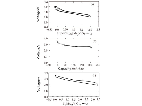 Electrochemical performance of δ-MNyV2O5 (a), δ-NH4V4O10 (b) and manganese vanadium oxide (c)