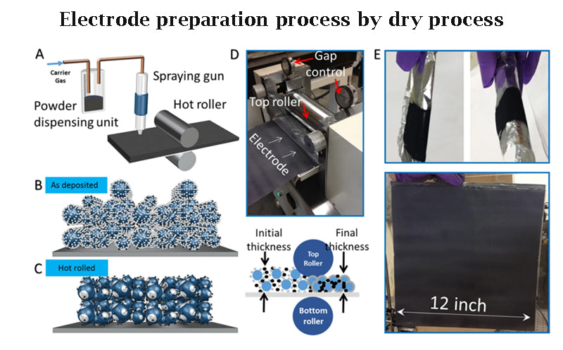 Electrode preparation process by dry process