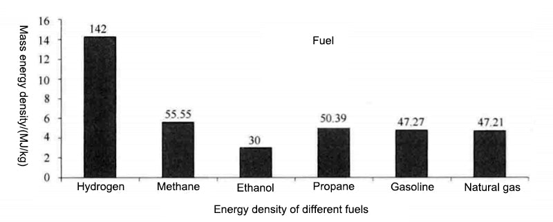 Energy density of different fuels