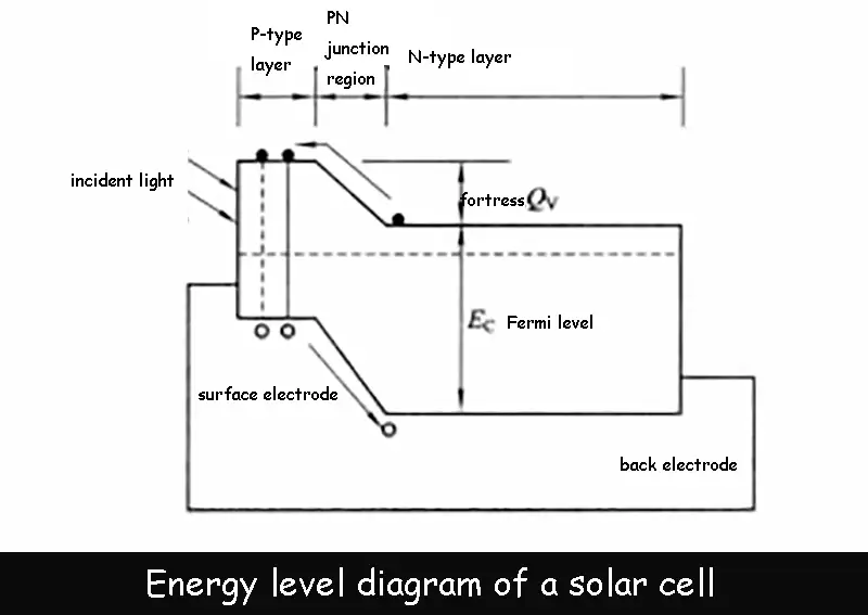 Energy level diagram of a solar cell
