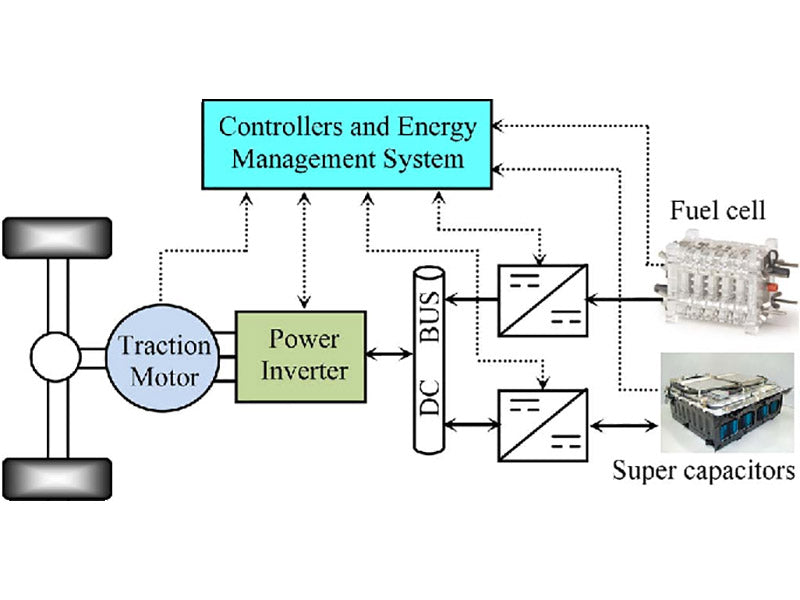 Energy management control of fuel cell vehicles