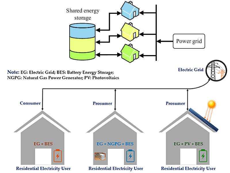 How is energy storage applied to power users?