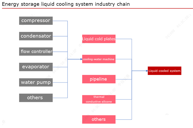 Energy storage liquid cooling system industry chain
