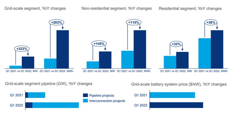Energy storage systems deployed in the U.S. in Q1 2022