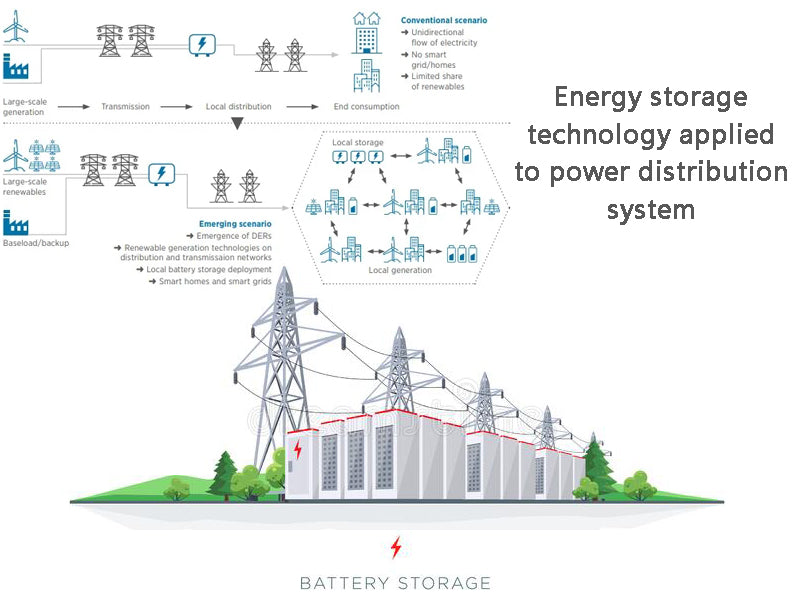 How is energy storage technology applied to power distribution systems?