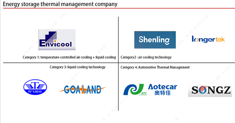 Energy storage thermal management company