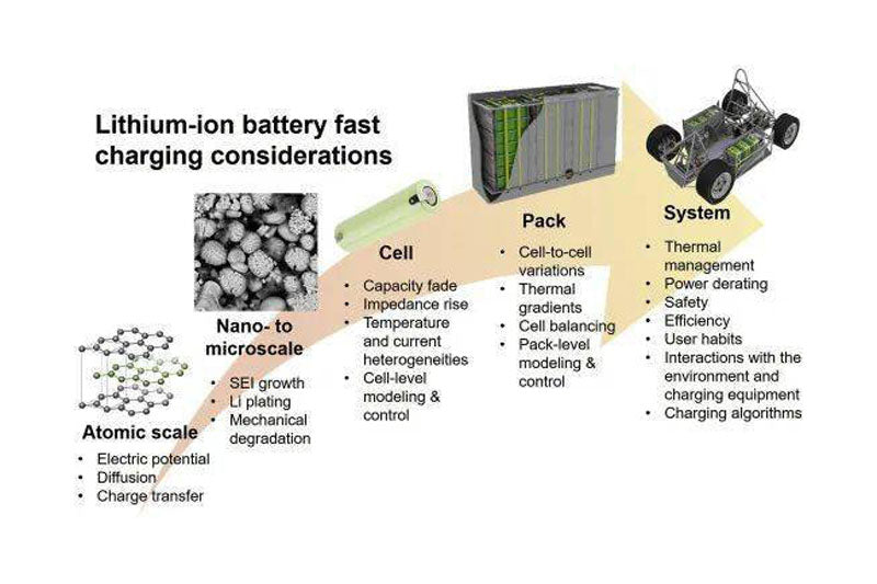 Factors affecting fast charging Lithium ion battery at different levels