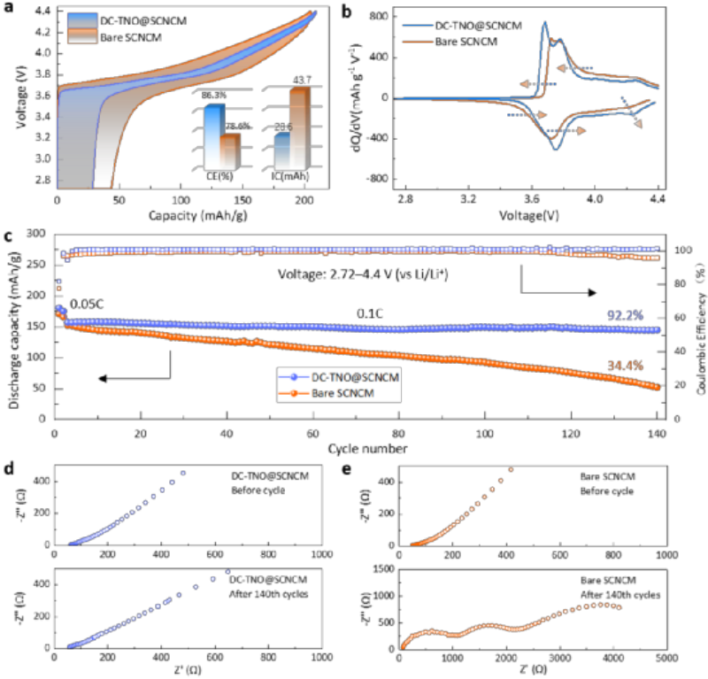 Fig. 2 Comparison of electrochemical performance of DC-TNO@SCNCM and bare SCNCM