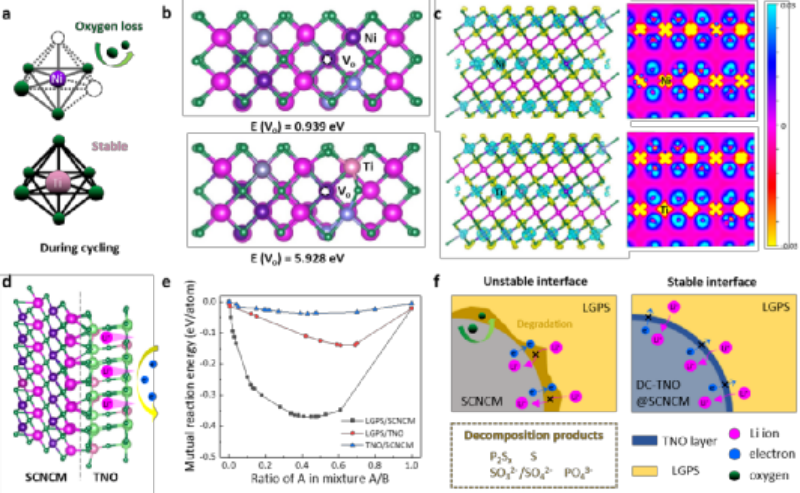 Fig. 4 Mechanism of surface-bulk synergistic modification