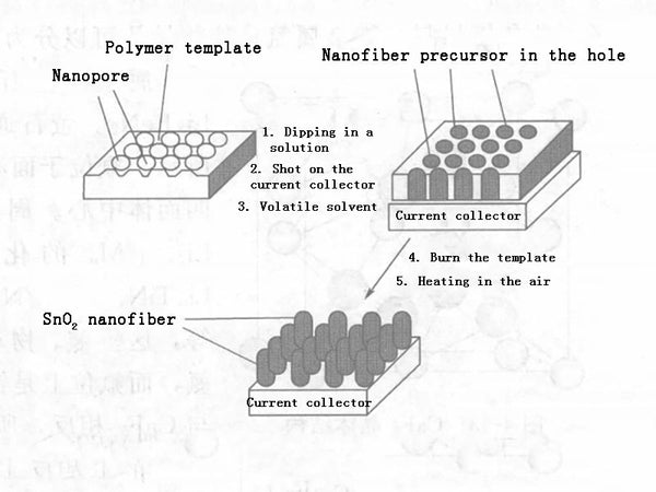 Figure 1-Schematic diagram of the process of preparing nano-SnO2 by template method