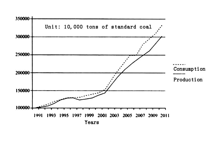 Figure 1 - Changes in energy production and demand in China over the past 20 years
