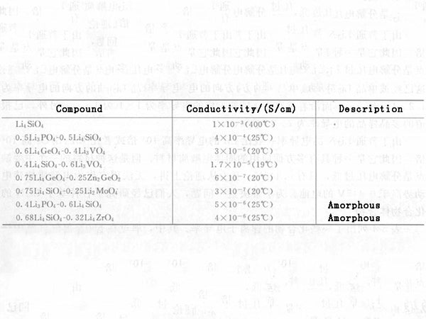 Figure 1 - Conductivity of lithium salt based on oxo acid salt