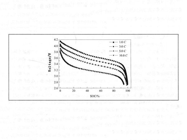 Figure 1 - Discharge curves of power lithium-ion batteries at different rate currents