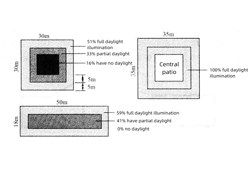Figure 1 - Influence of different plane layouts on daylighting under the same area