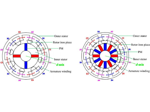 Figure 1 - Structure of a double stator motor