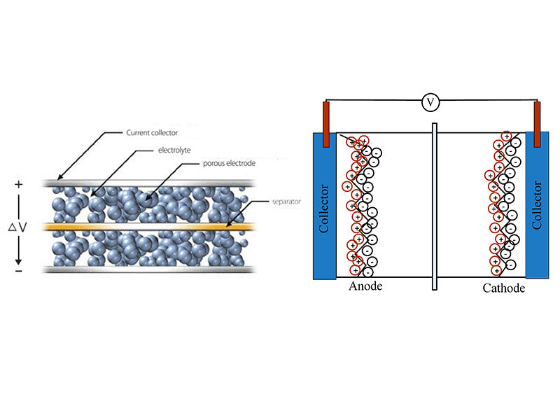 Figure 1 - The working principle of supercapacitors