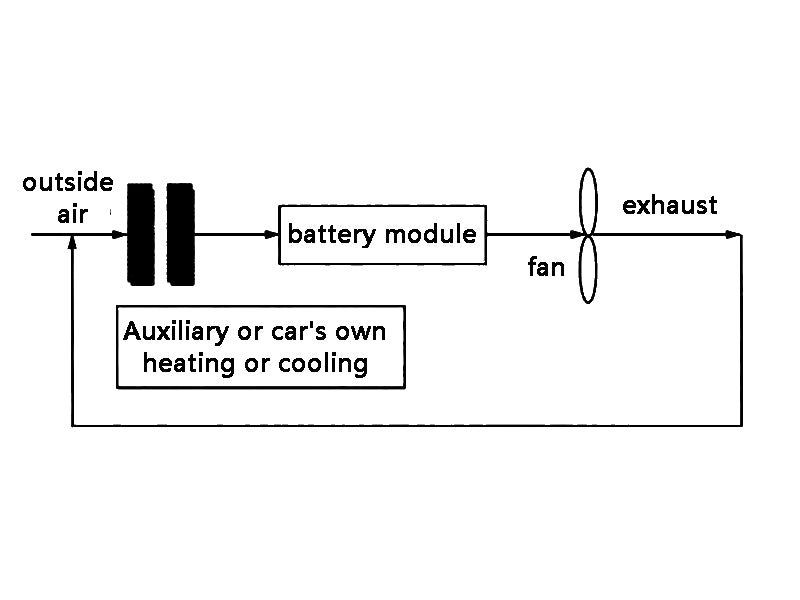 Figure 1 Air cooling or heating principle
