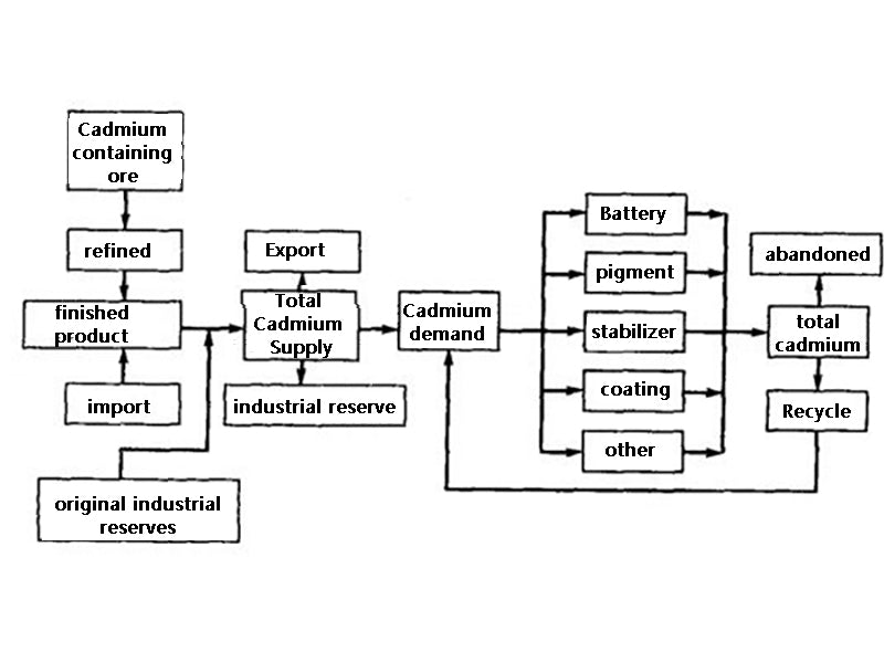 Figure 1 Cadmium material flow