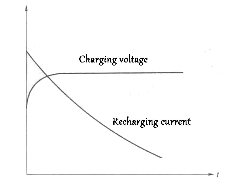 Figure 1 Constant voltage charging method