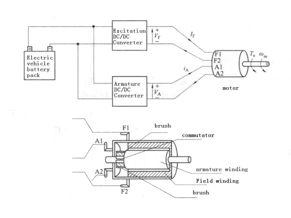 DC motor drive including power electronics and battery energy