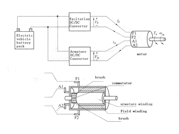 DC motor drive including power electronics and battery energy